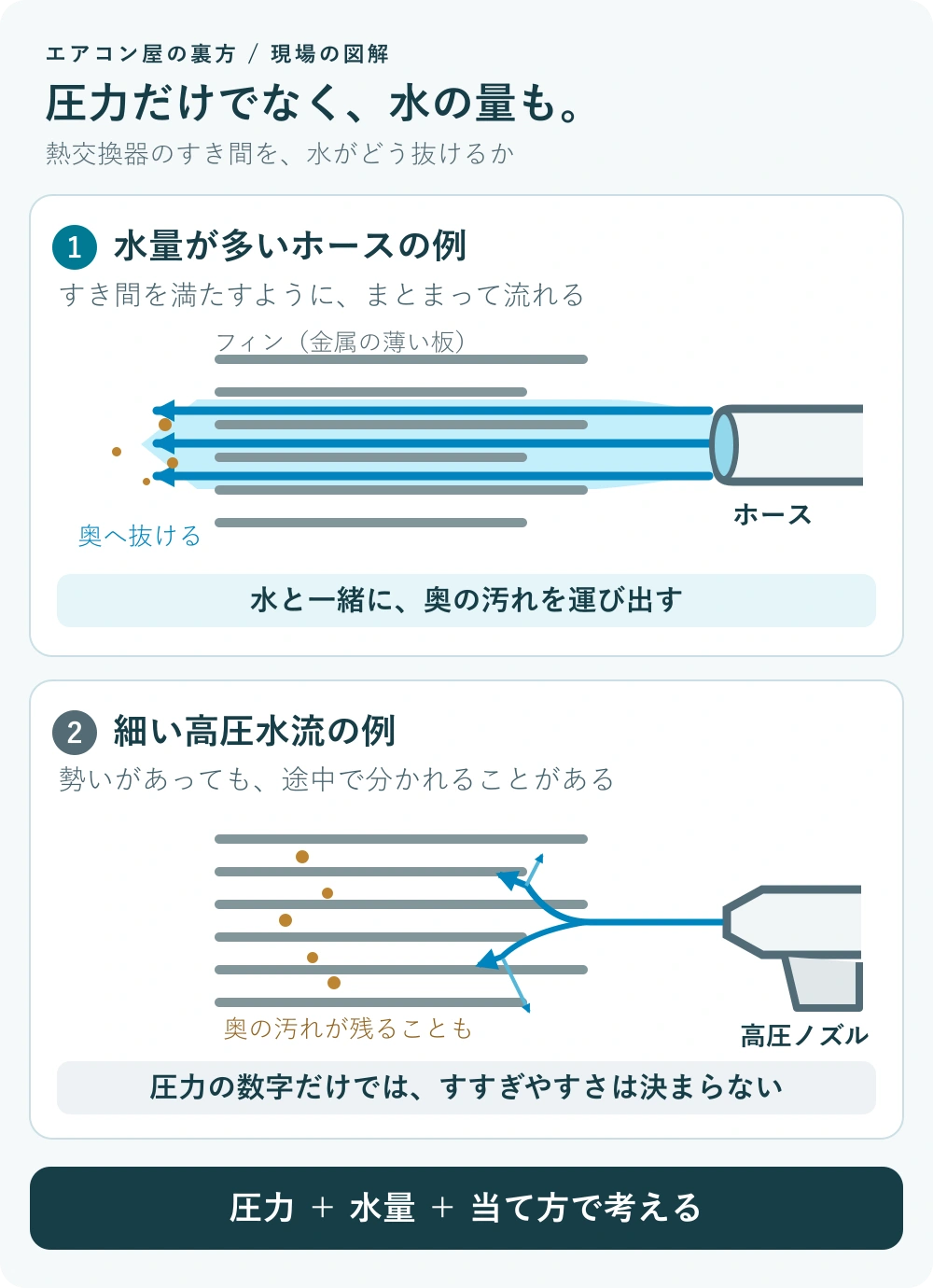 水量が多いホースでは水がすき間を満たして奥へ抜ける一方、細い高圧水流は途中で分かれて汚れが残ることもある、という使用感を示す模式図。青は水、茶色は汚れ、グレーはフィン。