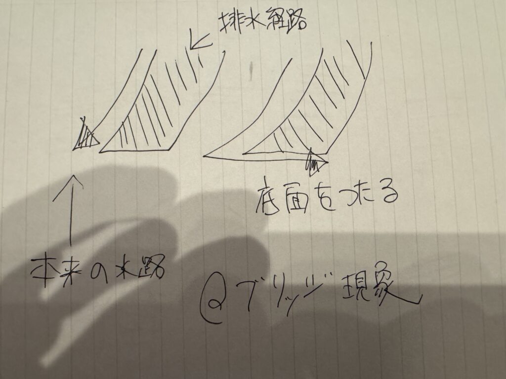 手描きメモ1枚目。排水経路の出口を2つ描き、「本来の水路」の矢印と「底面をつたる」の矢印、「ブリッジ現象」の文字